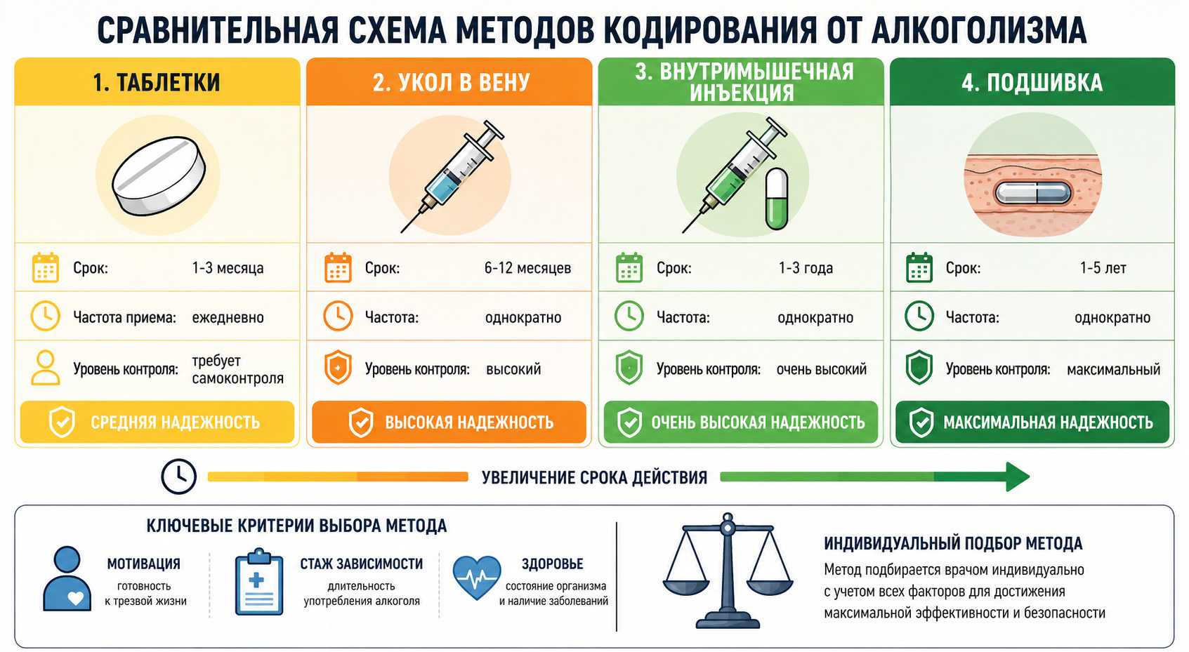 Полезная инфографика на тему сравнения методов кодирования от алкоголизма